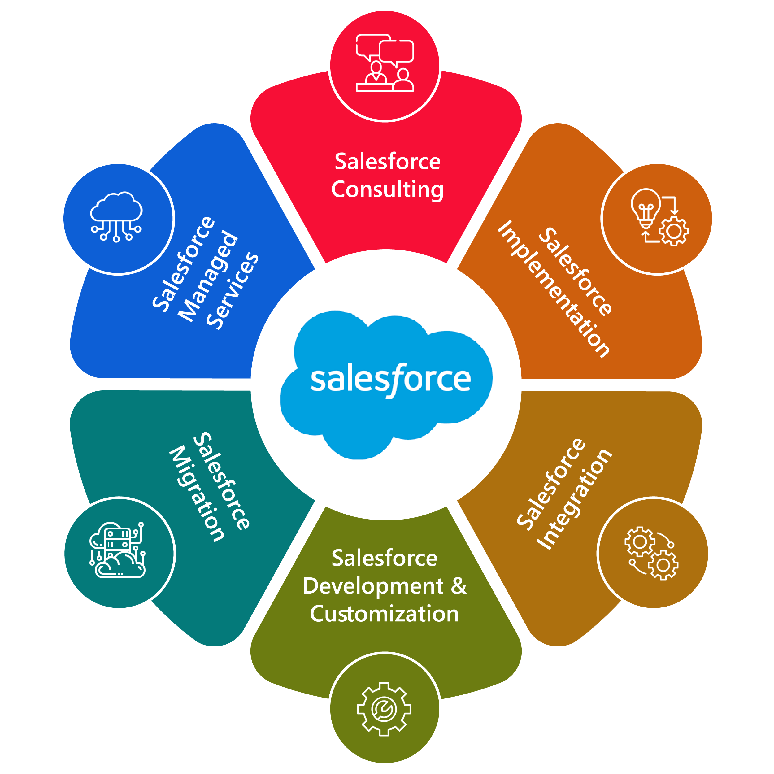 Univate offers many Salesforce consulting features